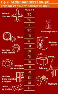 Comparaison entre l'énergie éolienne et d'autres sources de bruit